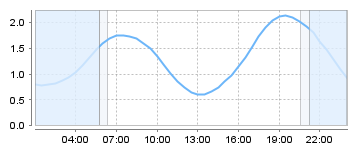 Big Salty Tide Charts