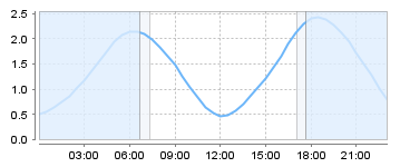 Big Salty Tide Charts