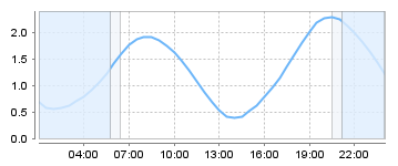 Big Salty Tide Charts
