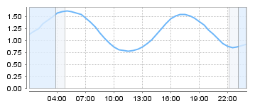 Big Salty Tide Charts