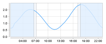 Bigsalty Tide Charts