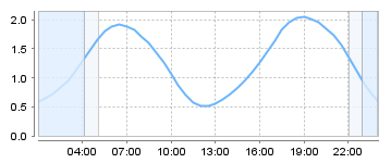 Bigsalty Tide Charts