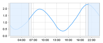 Big Salty Tide Charts
