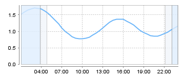 Bigsalty Tide Charts