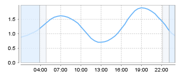Big Salty Tide Charts