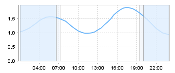 Big Salty Tide Charts