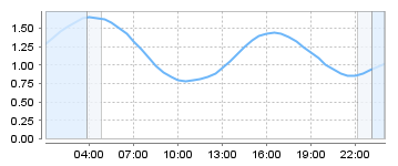 Big Salty Tide Charts