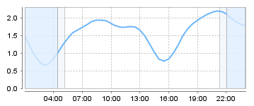 Bigsalty Tide Charts