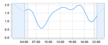 Big Salty Tide Charts
