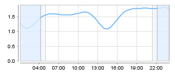 Big Salty Tide Charts