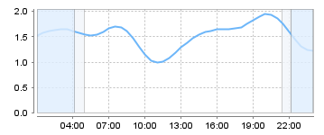 Big Salty Tide Charts