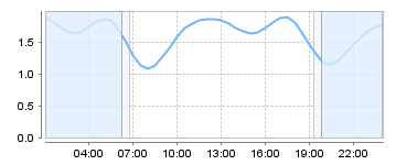 Big Salty Tide Charts