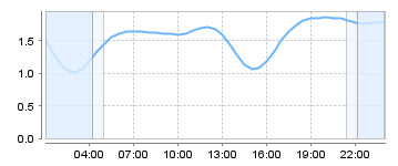 Big Salty Tide Charts