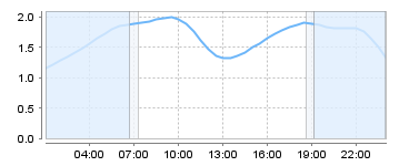 Big Salty Tide Charts
