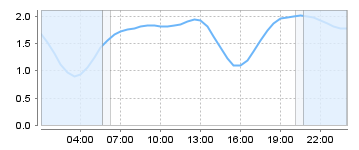 Big Salty Tide Charts