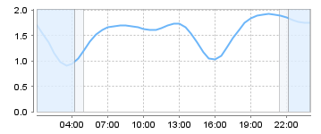 Big Salty Tide Charts