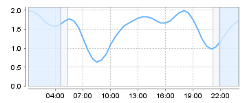 Big Salty Tide Charts