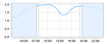 Bigsalty Tide Charts
