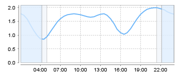 Big Salty Tide Charts