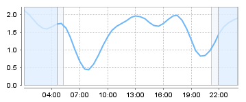 Big Salty Tide Charts