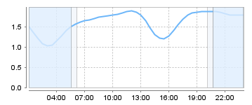 Big Salty Tide Charts