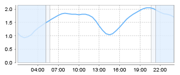 Big Salty Tide Charts