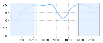 Big Salty Tide Charts