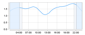 Big Salty Tide Charts