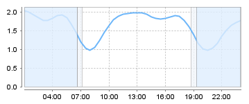 Bigsalty Tide Charts