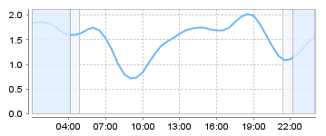 Big Salty Tide Charts