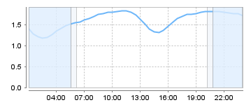 Big Salty Tide Charts