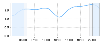 Big Salty Tide Charts