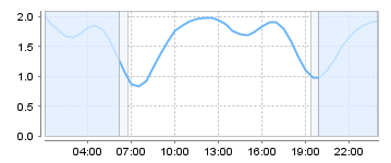 Big Salty Tide Charts