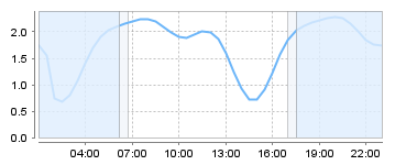 Big Salty Tide Charts