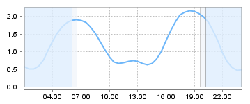 Big Salty Tide Charts