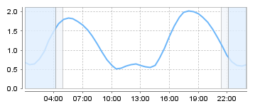 Bigsalty Tide Charts