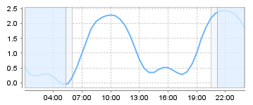 Bigsalty Tide Charts