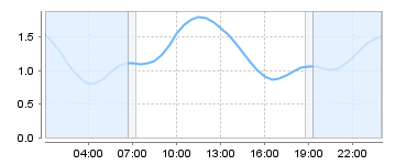 Bigsalty Tide Charts