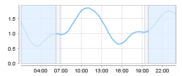 Big Salty Tide Charts