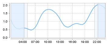 Bigsalty Tide Charts