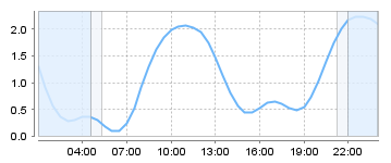 Big Salty Tide Charts