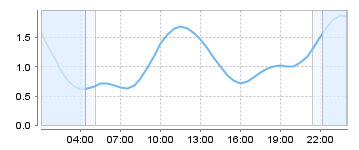Big Salty Tide Charts