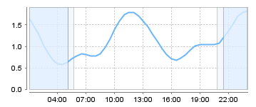 Big Salty Tide Charts