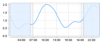 Big Salty Tide Charts
