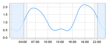 Big Salty Tide Charts