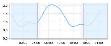 Big Salty Tide Charts
