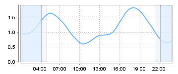 Big Salty Tide Charts