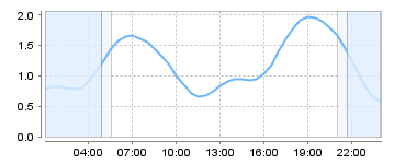 Big Salty Tide Charts