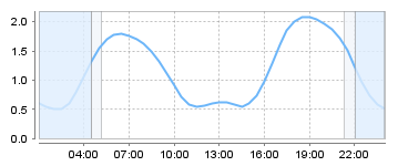 Bigsalty Tide Charts