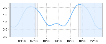 Big Salty Tide Charts